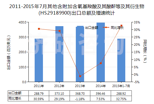 2011-2015年7月其他含附加含氧基羧酸及其酸酐等及其衍生物(HS29189900)出口總額及增速統(tǒng)計(jì) 2011-2015年7月其他含附加含氧基羧酸及其酸酐等及其衍生物(HS29189900)出口總額及增速統(tǒng)計(jì)